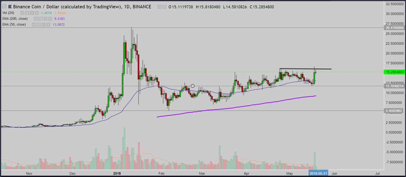 Binance Coin: Egy 25%-os ugrás háttere 0519 bnb binance