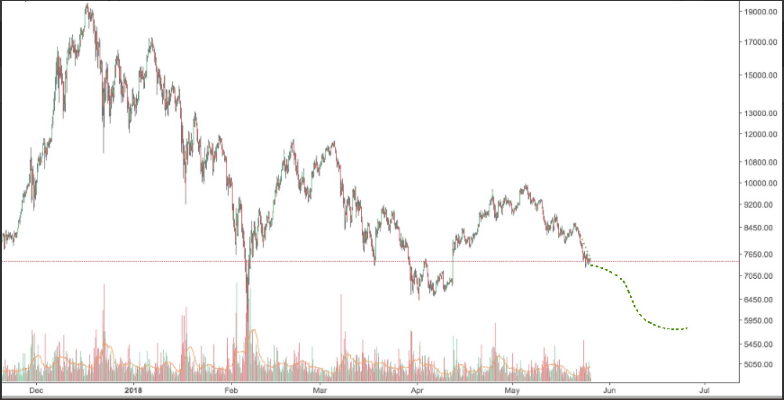 Bitcoin fejlesztő: 5500$ lehet az alja willy woo árfolyam