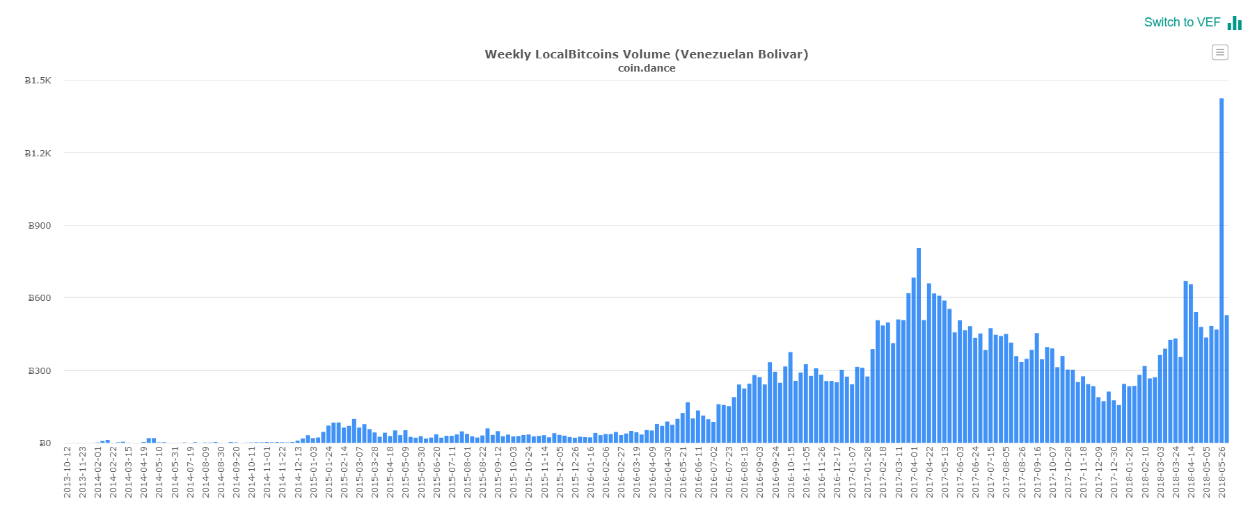 A LocalBitcoins heti mennyisége a legalacsonyabb szintre csökkent