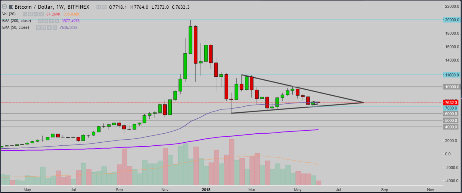 173 napja volt a BTC csúcs