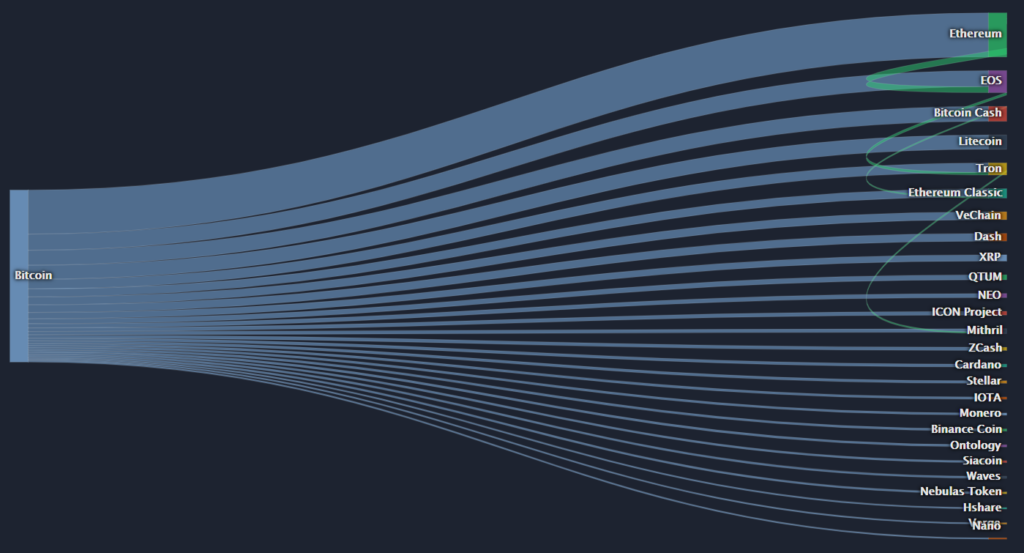 Az elmúlt 24 óra pénzmozgásai a kriptopiacon