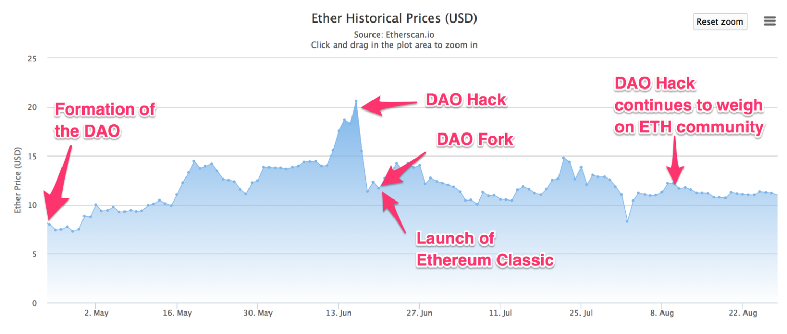 Ethereum-történelem: A híres-nevezetes DAO hack