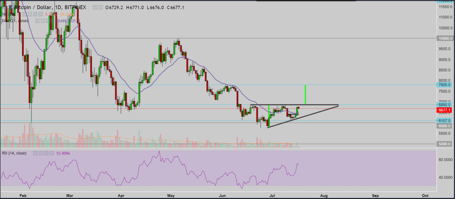 BTC grafikon: Megerősítés kell