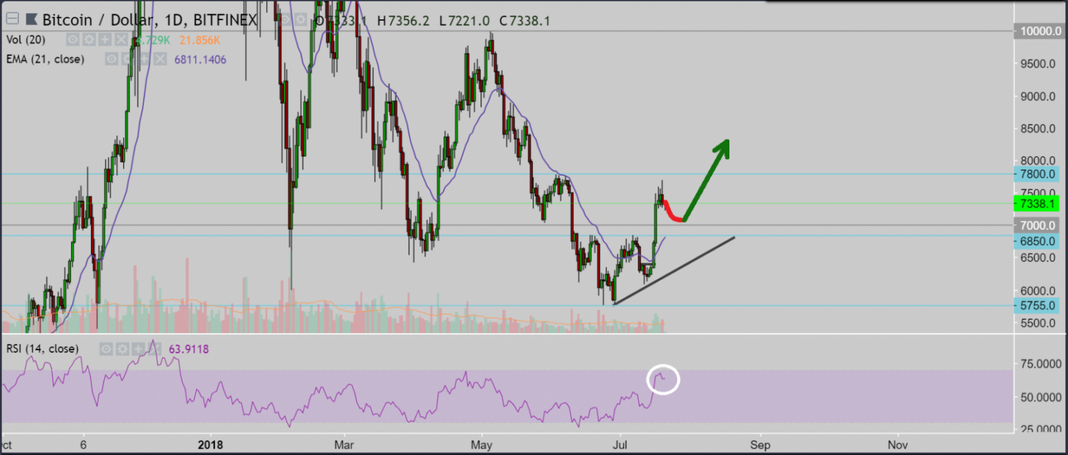 BTC grafikon: Erőgyűjtés a következő menet előtt?