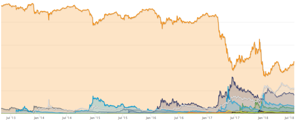 Bitcoin dominancia és várható alakulása