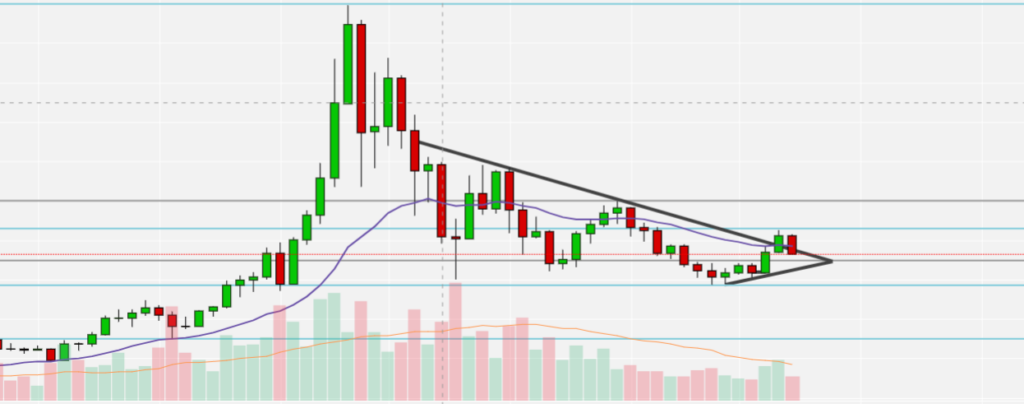 Figyeljünk a heti grafikonra!