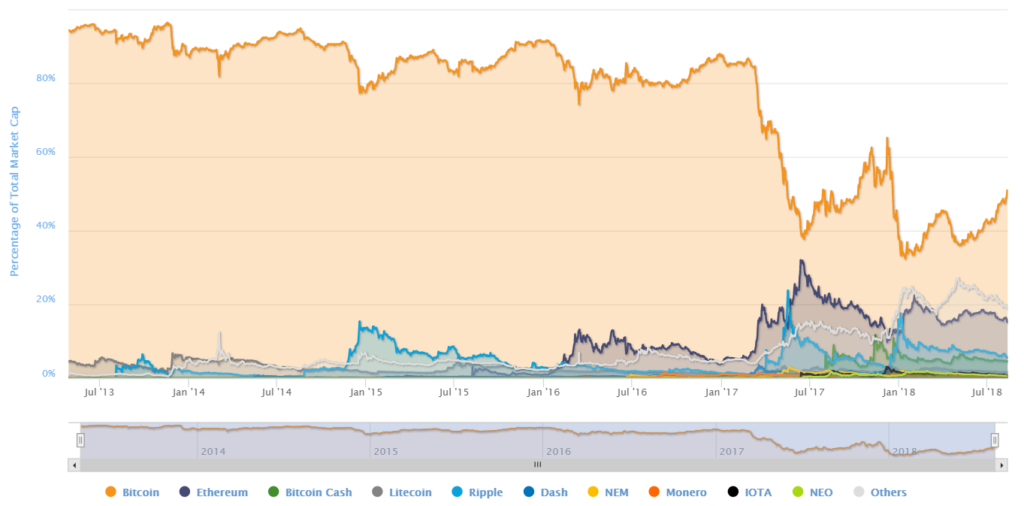 50% fölött a Bitcoin dominancia