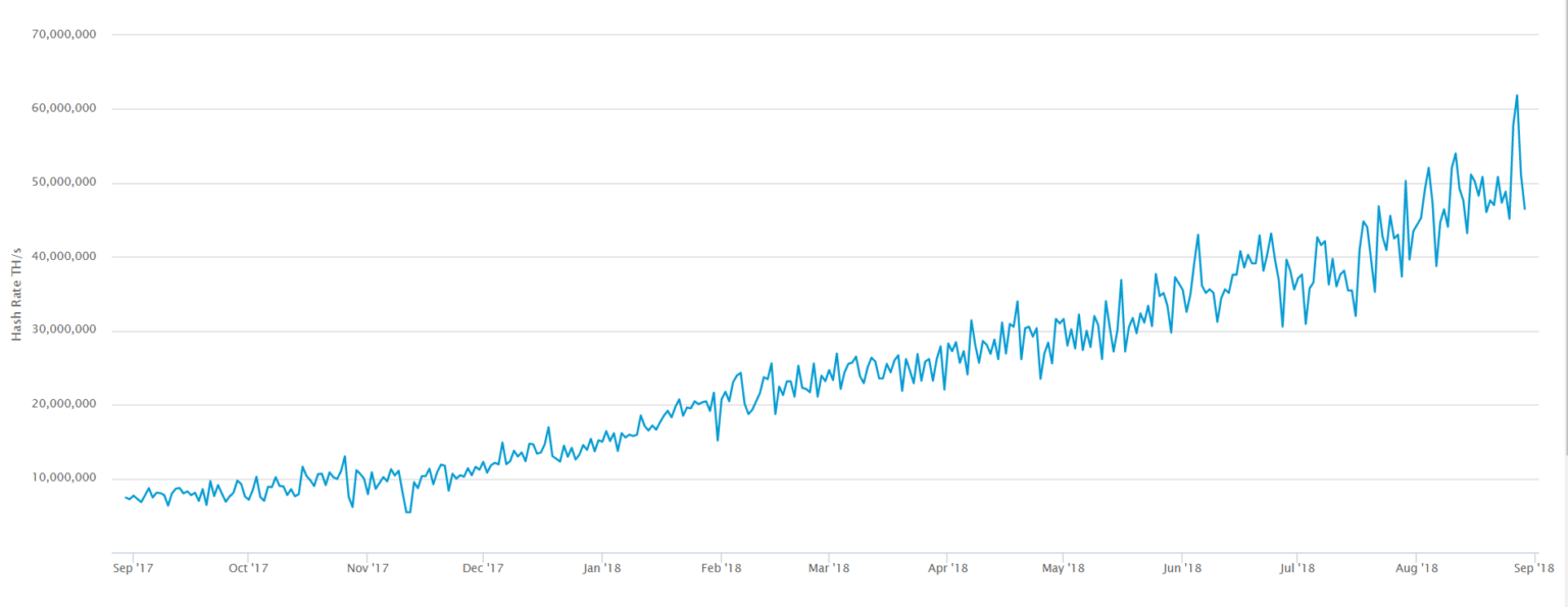 Optimista bányászok: Meredeken emelkedik a Bitcoin hálózati hashrate