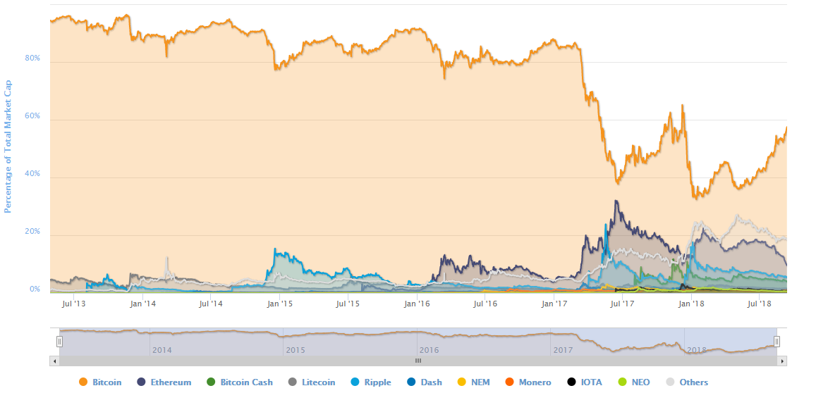 btc dominancia jelentés bitcoin rate most