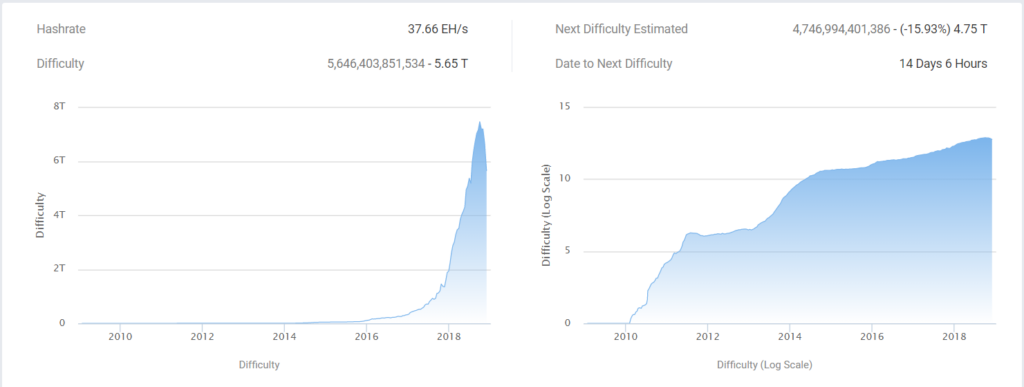 15%-os esés a Bitcoin bányászati nehézségében
