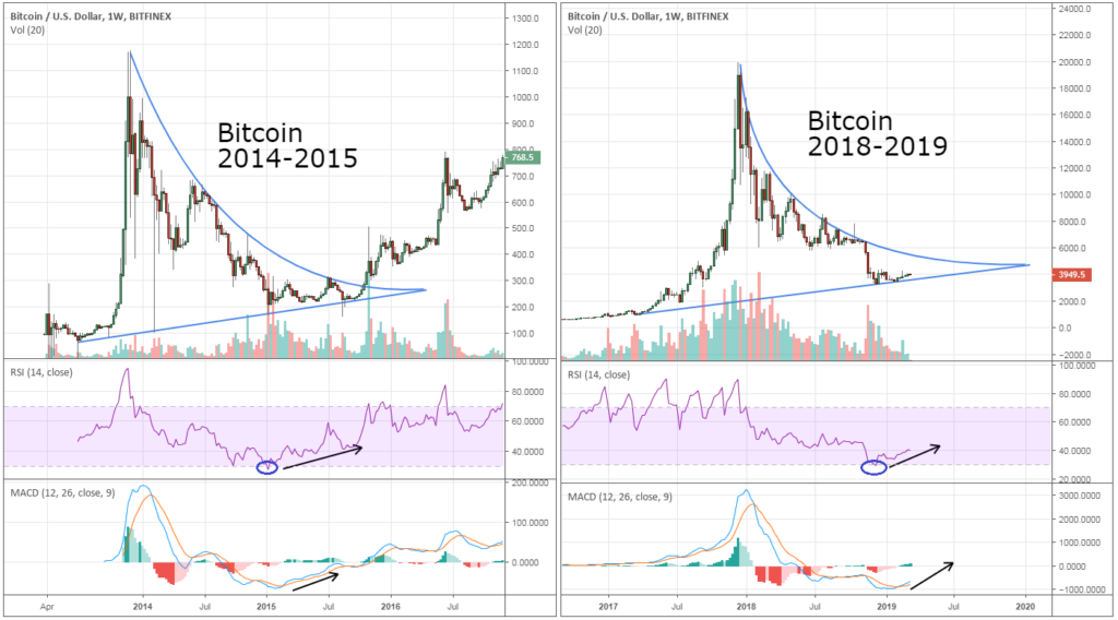 Reddit elemző: BTC 28 000, LTC 650, ETH 2090, XRP 4, ez a fényes jövő?