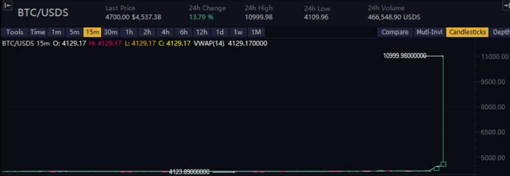 11 000 dollárig ugrott a BTC árfolyama