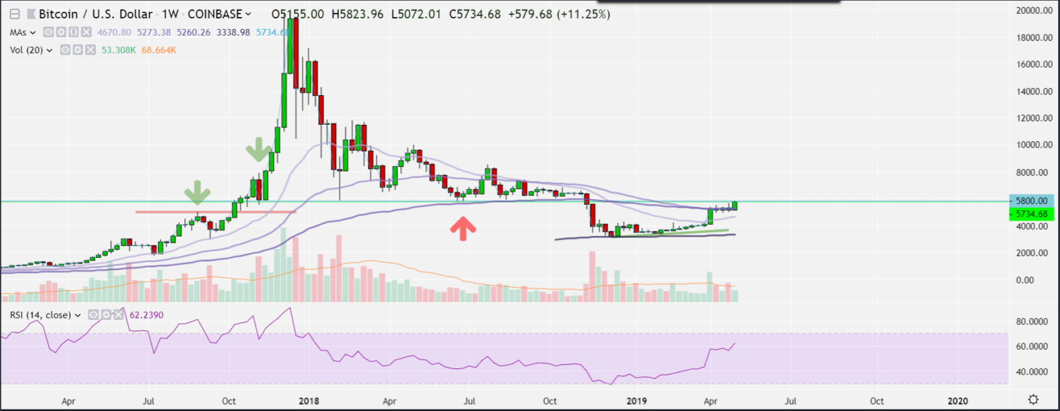 5800$-os BTC árfolyam 2017-ben, 2018-ban és 2019-ben