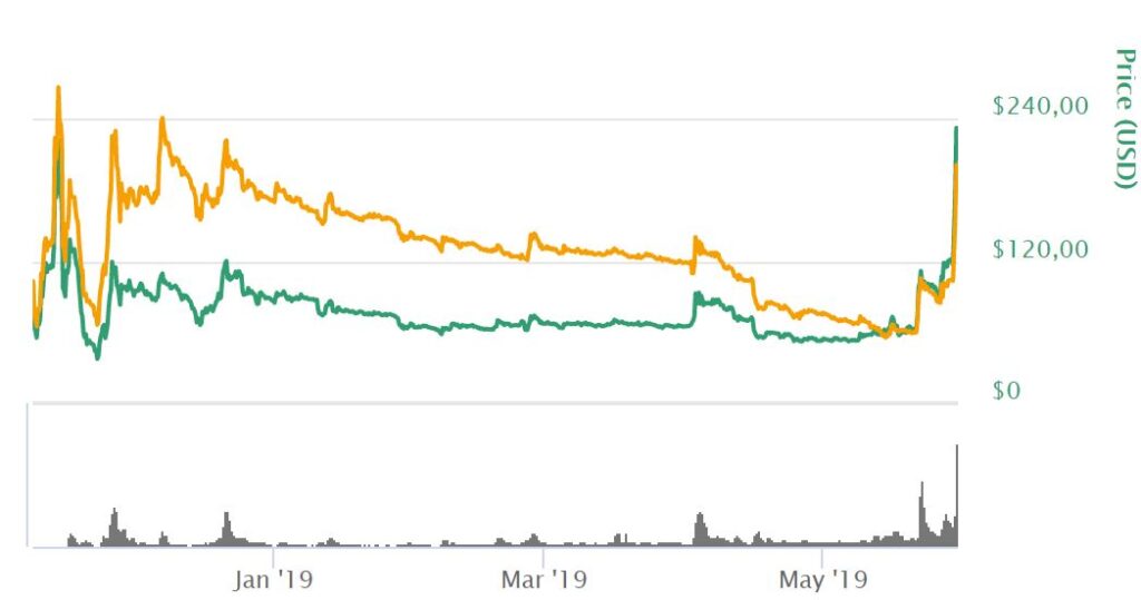 Bitcoin SV pump (and dump?)