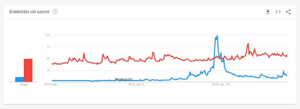 A $9000 hatása a globális érdeklődésre
