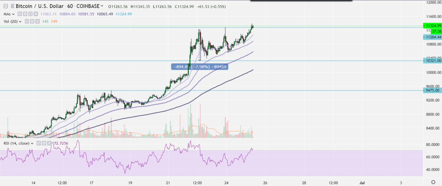Breakout news: Újabb kitörésre készül a BTC