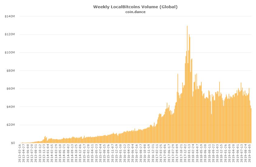 A LocalBitcoins-on hat éve nem látott szintre csökkent a volumen