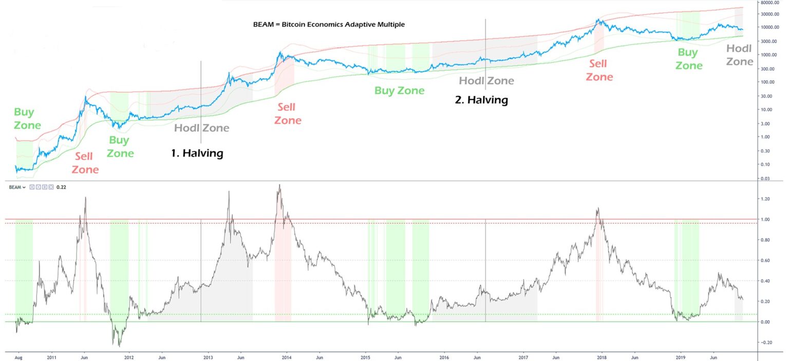 BEAM: egy indikátor a hosszú távú befektetők számára