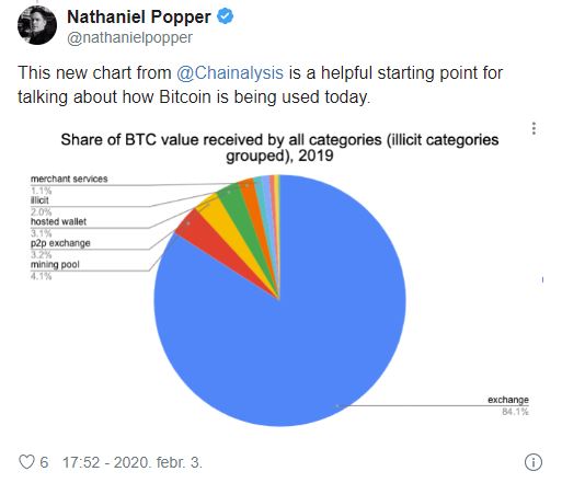 kevesebb bitcoin