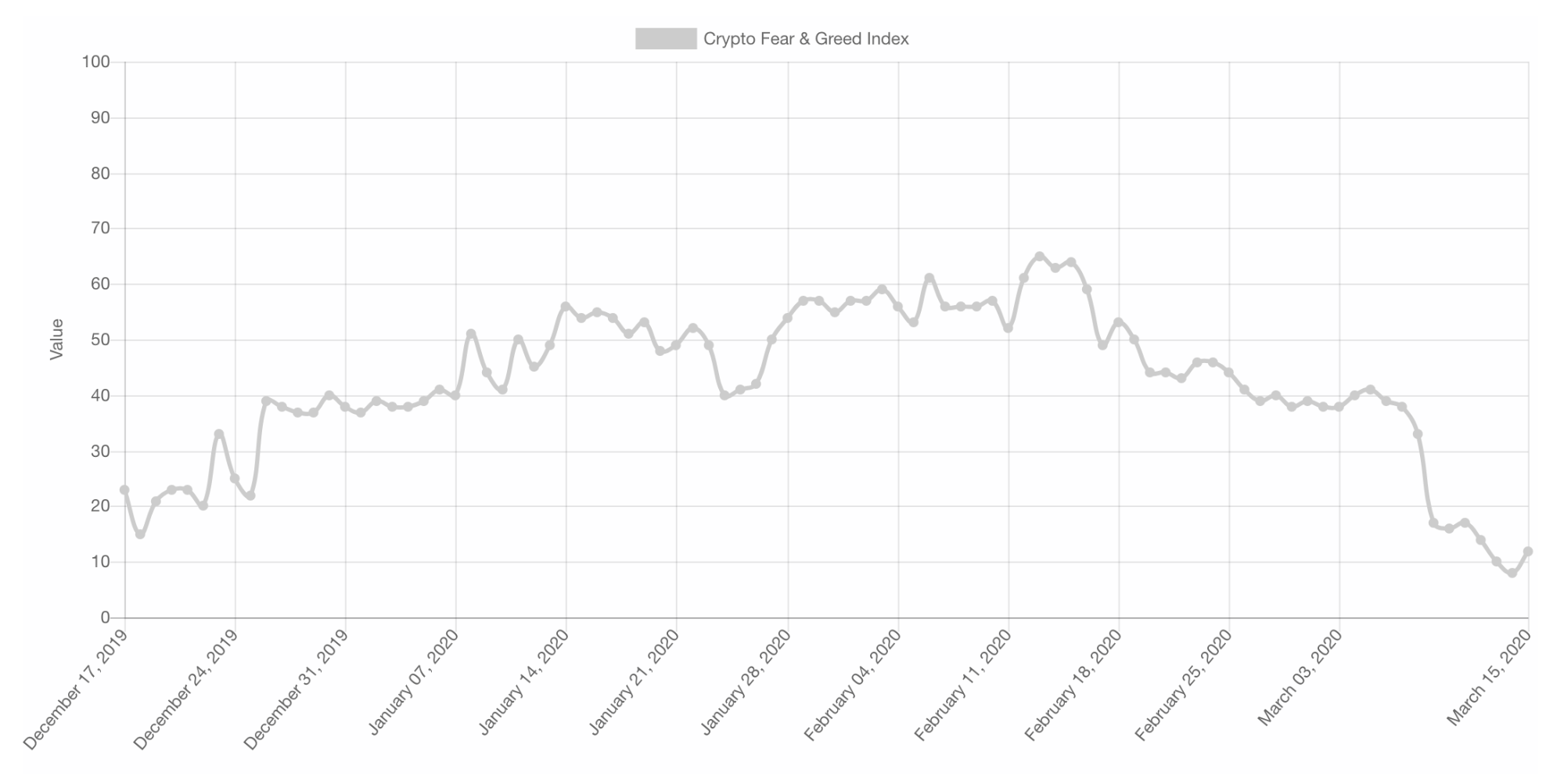 bitcoin félelem kapzsiság index)