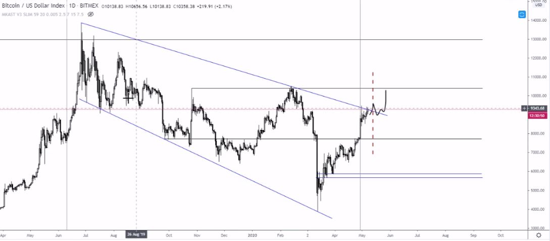 Bitcoin, ma [05.07.]