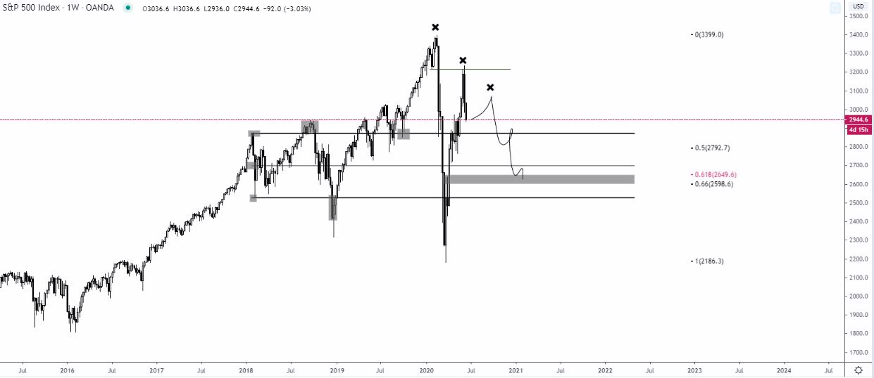 S&P500, Covid & Bitcoin