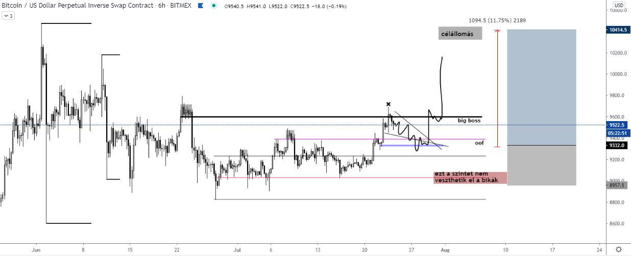 Bitcoin megütötte a bővös 9600 dolláros szintet, hogyan tovább?
