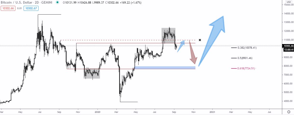 Bitcoin, ma [09.10.]