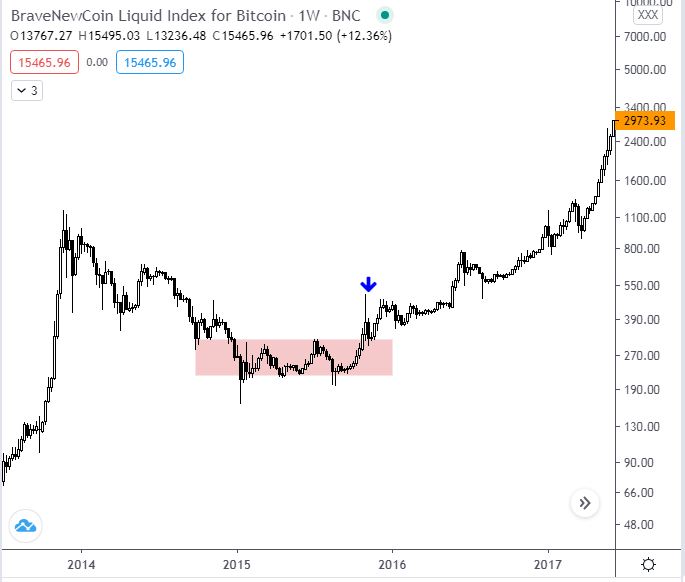 Bitcoin - dollár | napi árfolyam grafikon