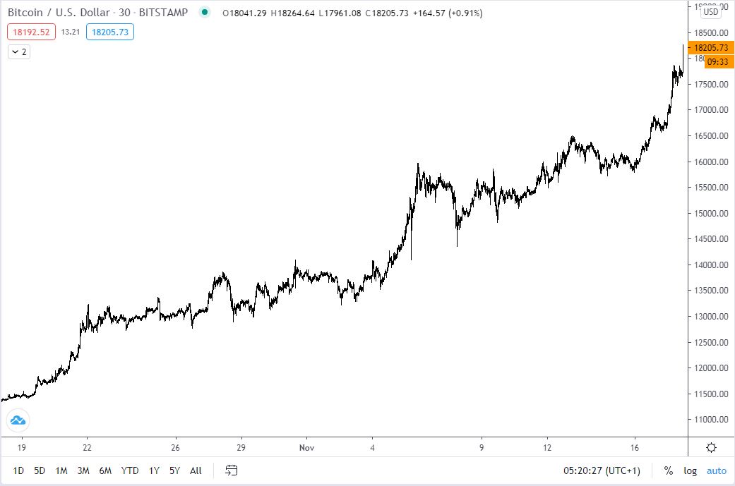 Uj Bitcoin Csucs A Forint Elleneben Kripto Akademia