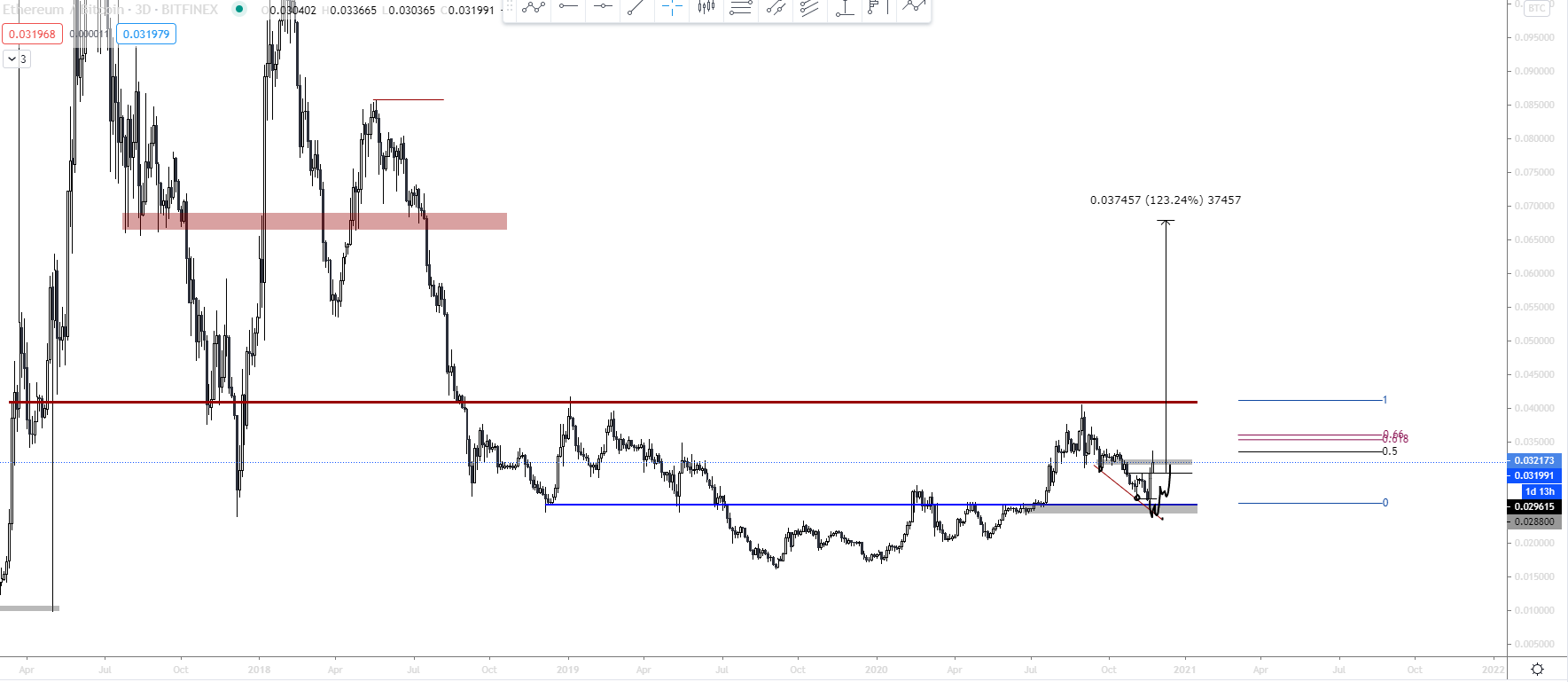 Bitcoin & Ethereum update [11.24]