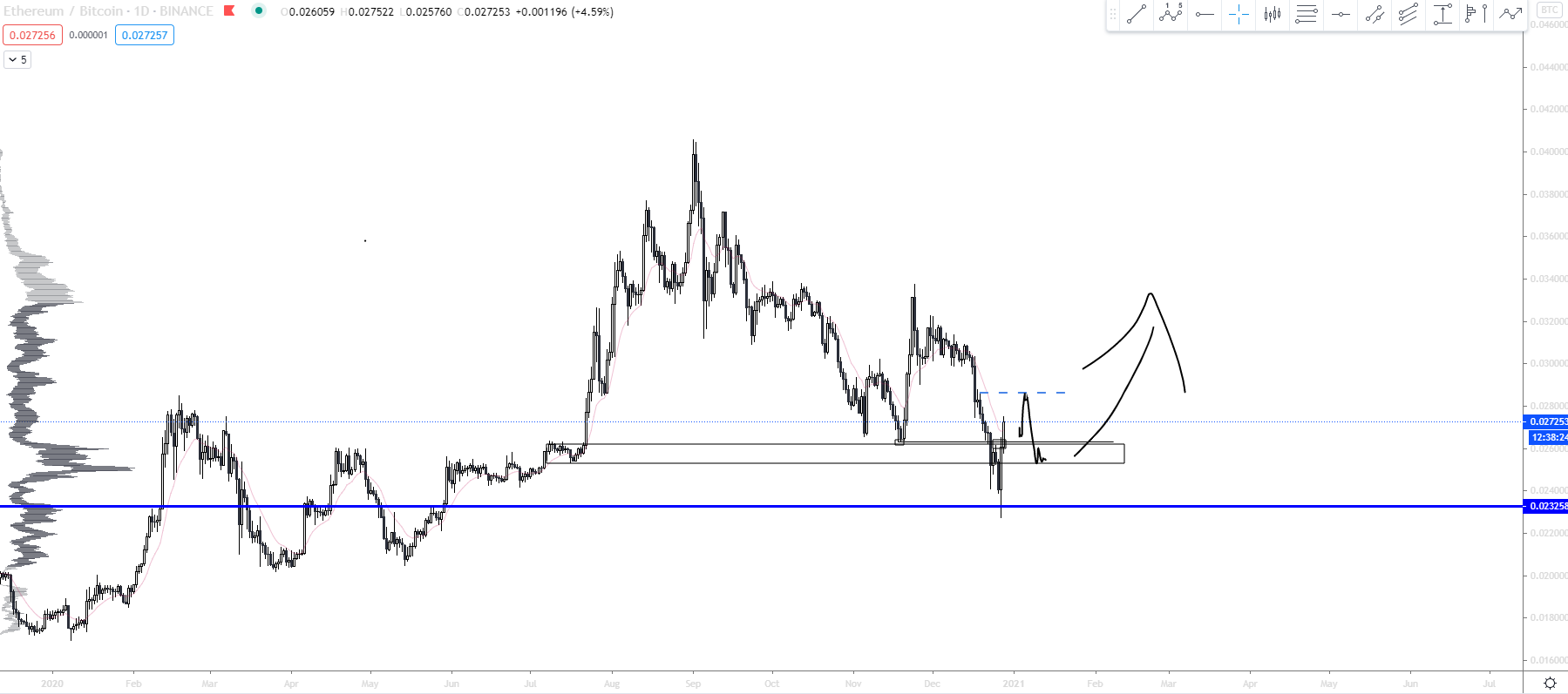 BTC, ETH, LINK & ADA update/elemzés