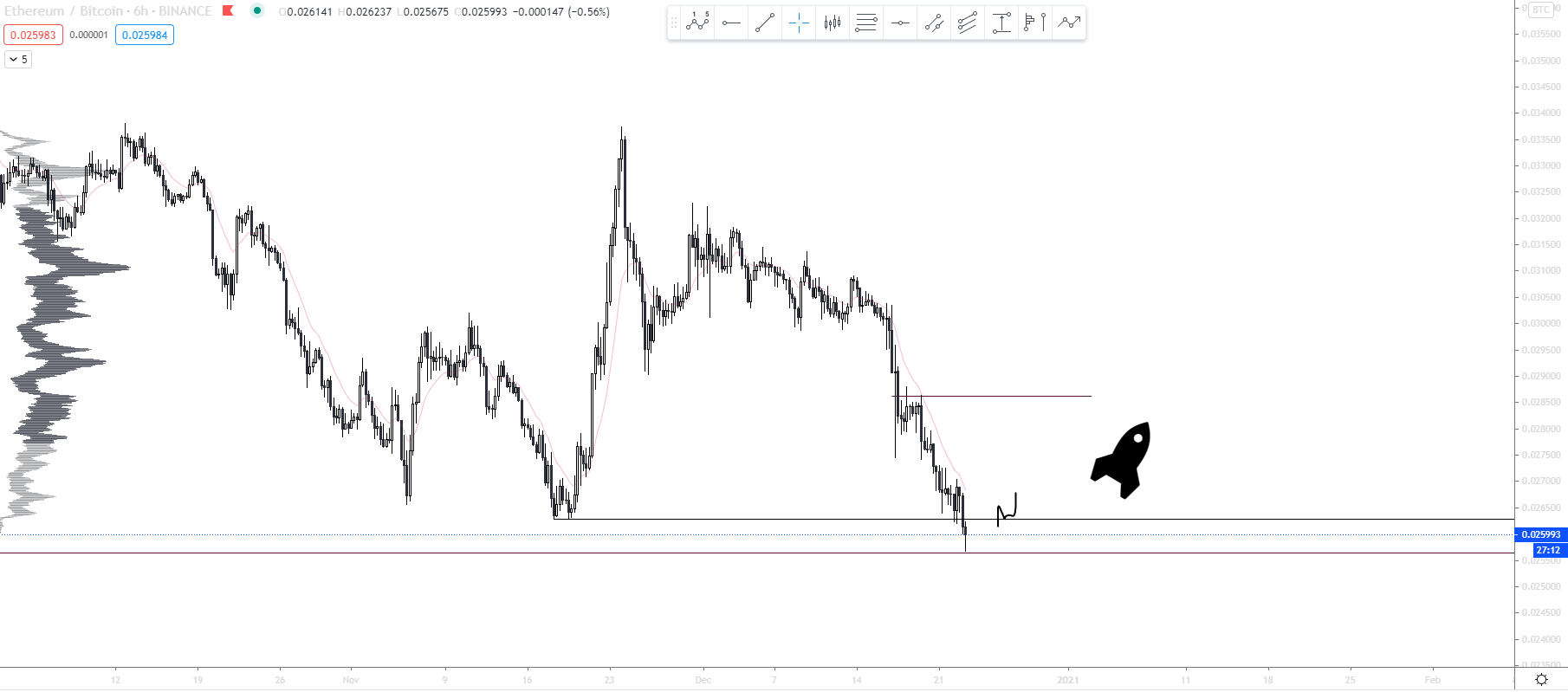 Bitcoin & ETHBTC update