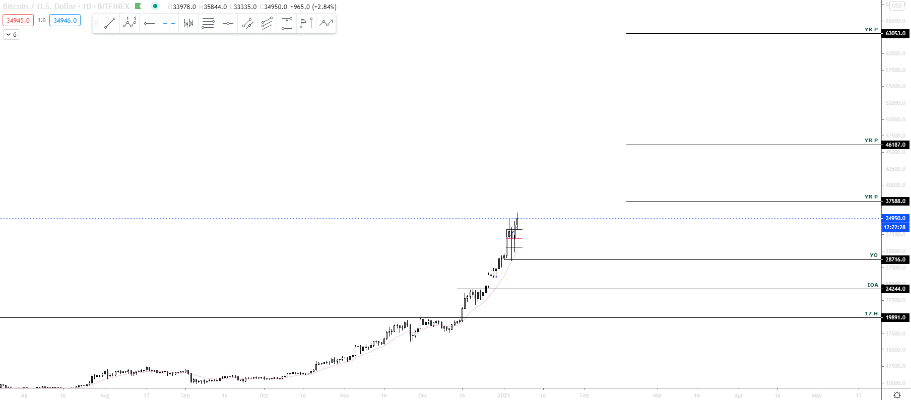 Bitcoin & Eth, ma [01.06.]