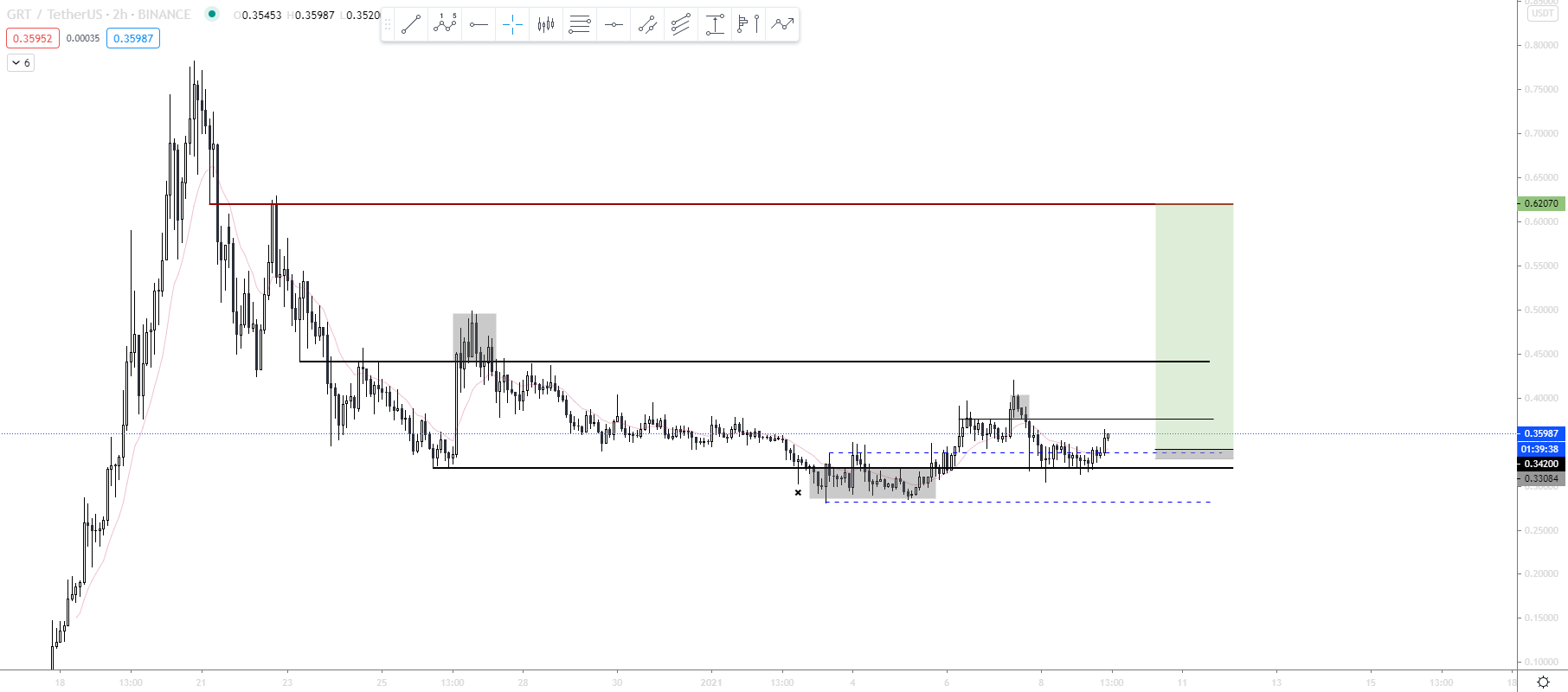 BTC, ETH update & GRT elemzés