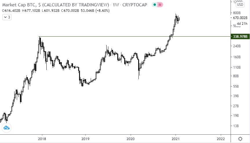bitcoin elveszti a piaci részesedést)