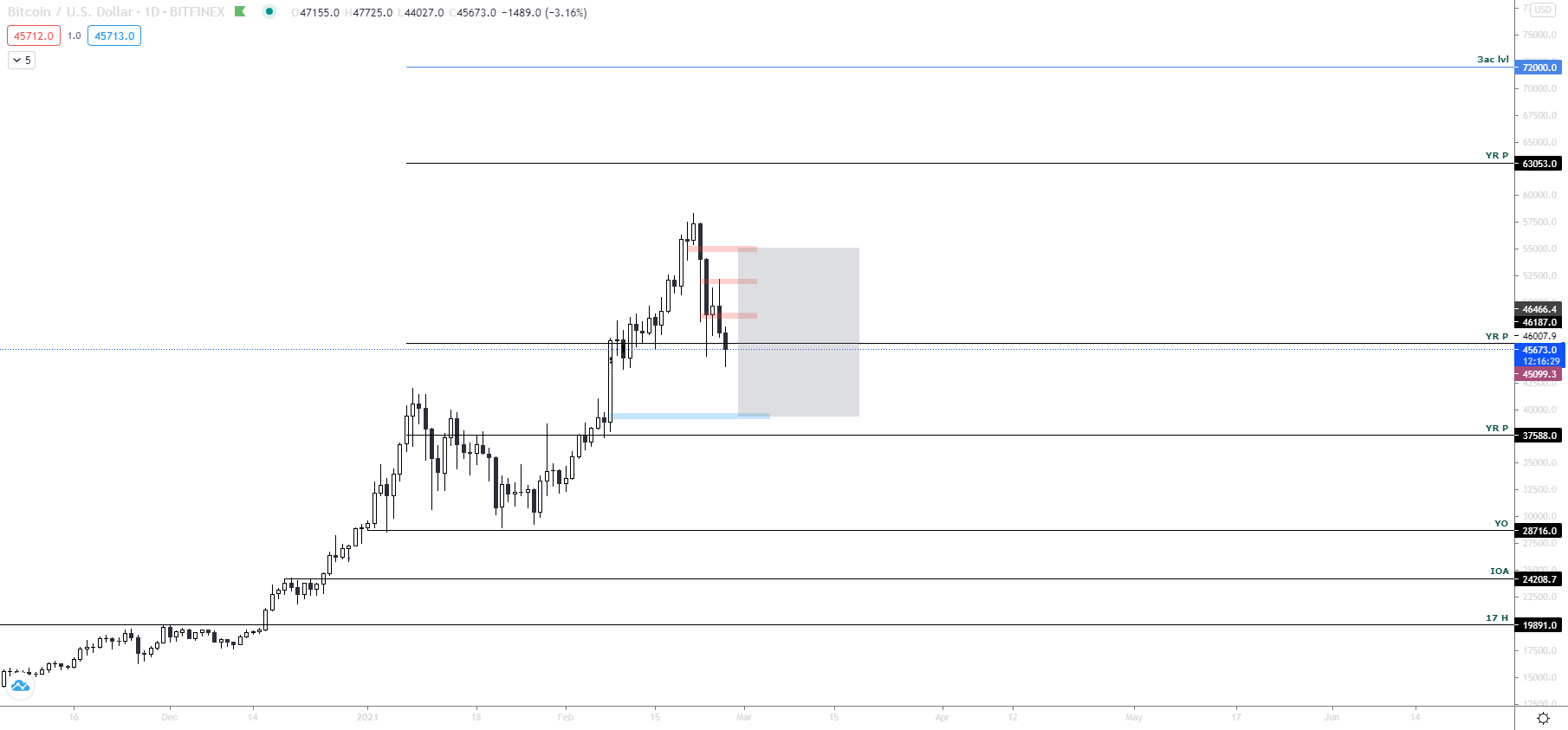 Bitcoin & ETH ma [02.26.]