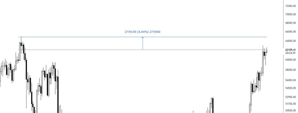 Már csak 4.44% választ el az új bitcoin csúcstól