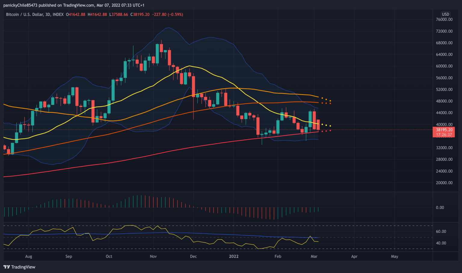 Chartpunk Bitcoin Update 2022.03.07.