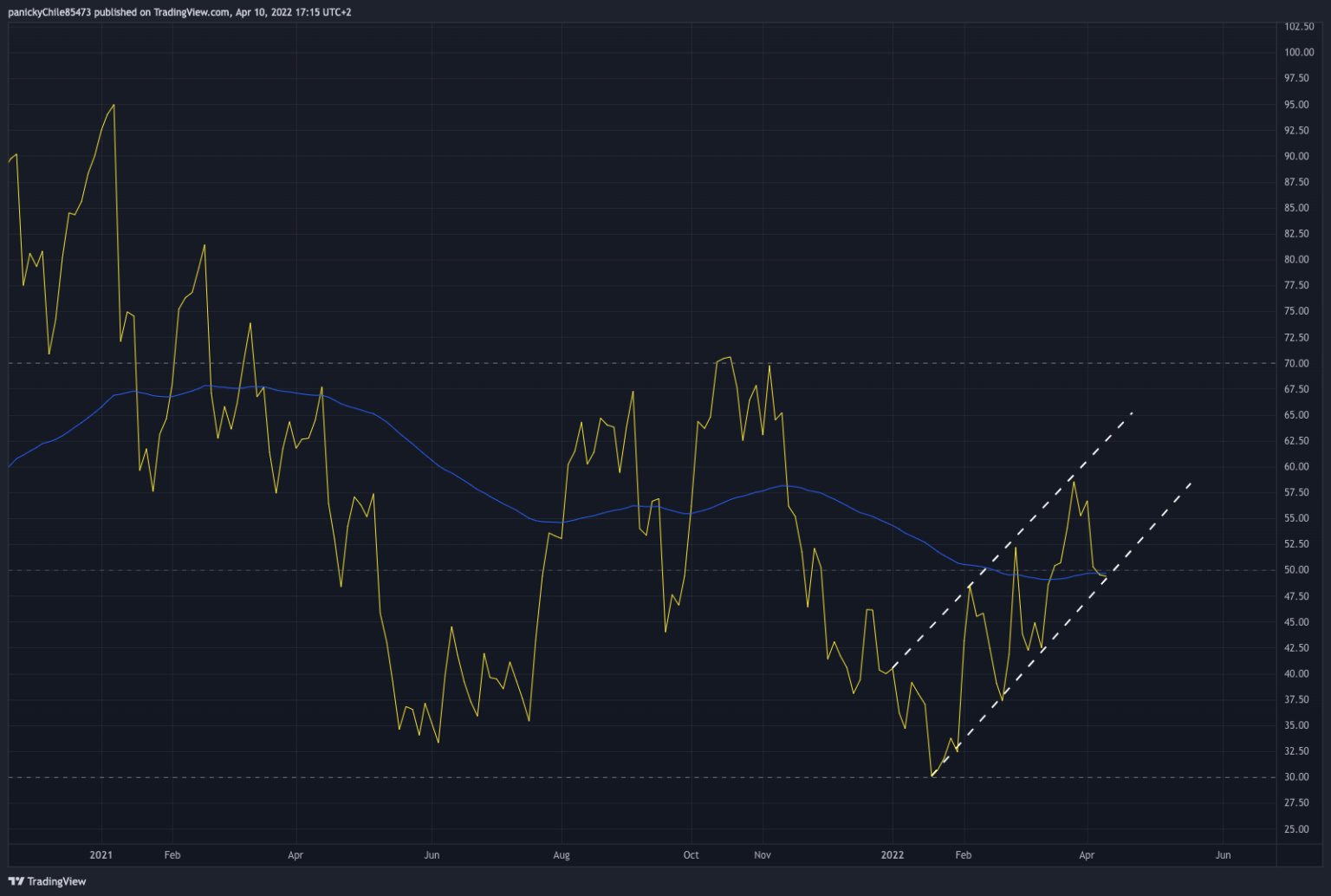 Chartpunk Bitcoin Update I 2022.04.10.
