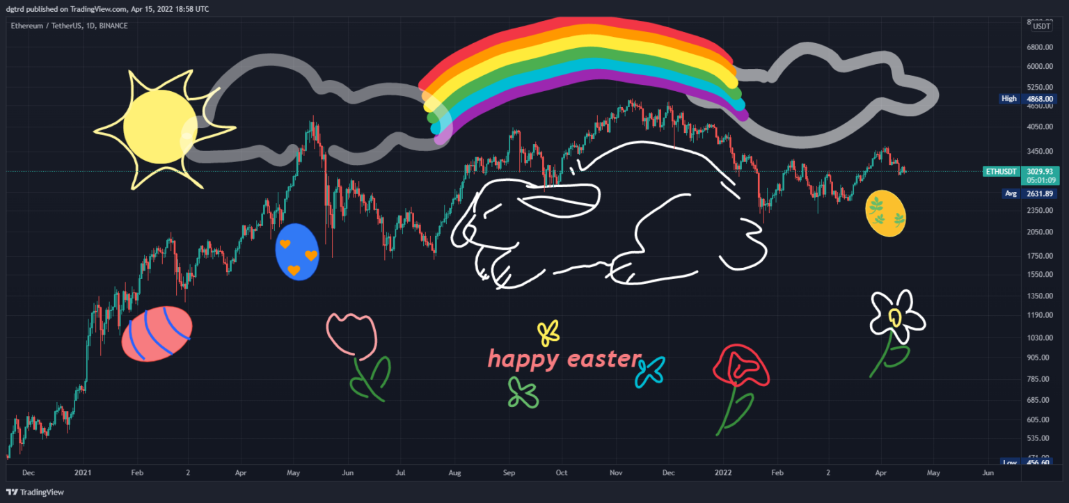 Húsvéti grafikonokat vár a TradingView