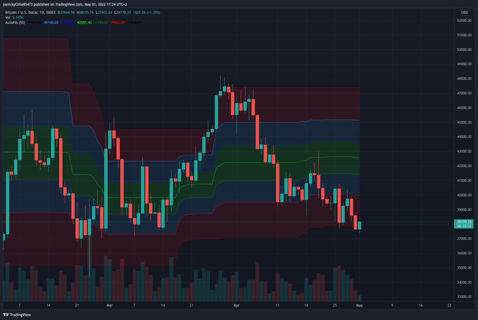 Chartpunk Bitcoin Update I 2022.05.01.