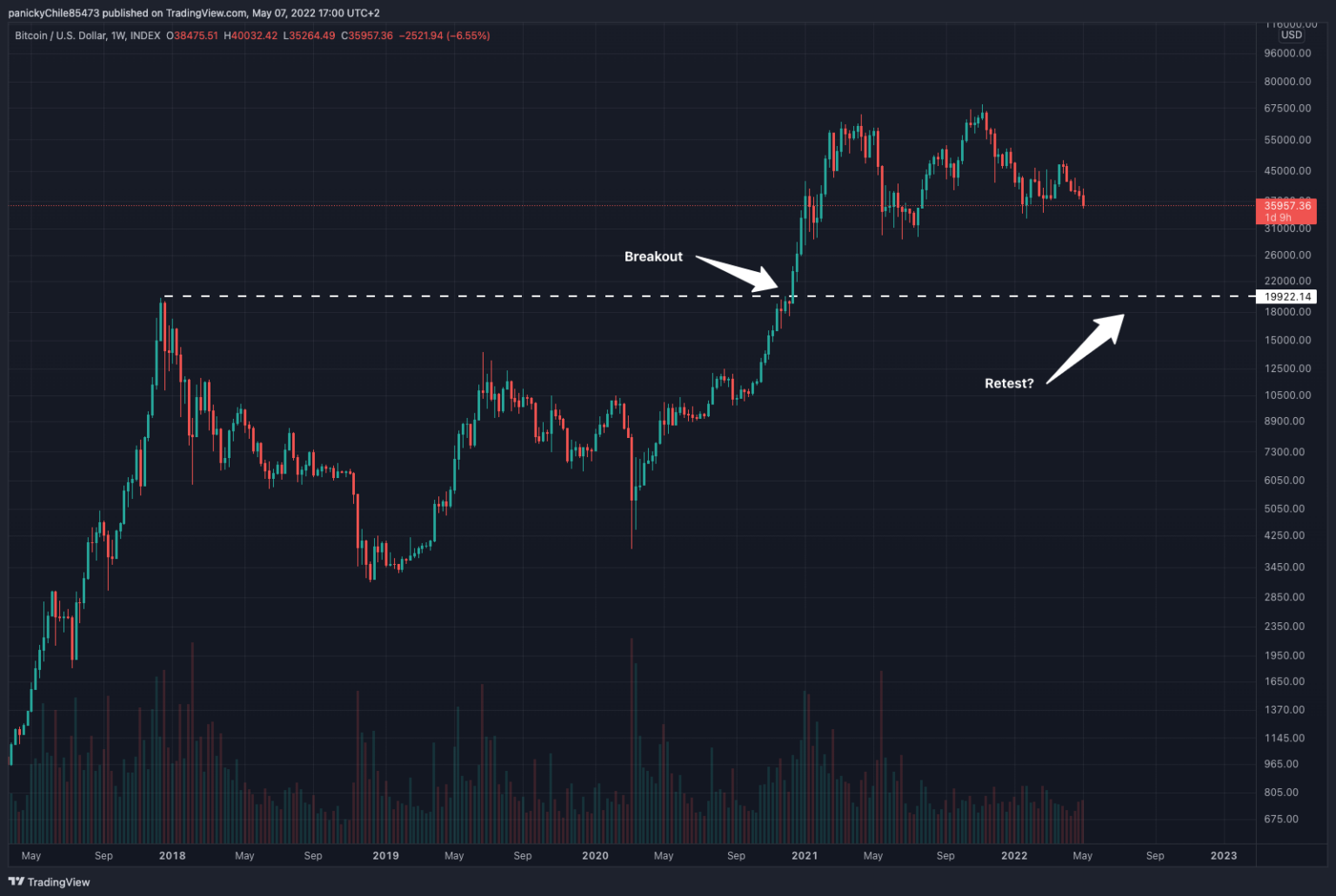 Chartpunk Bitcoin Update I 2022.05.08.