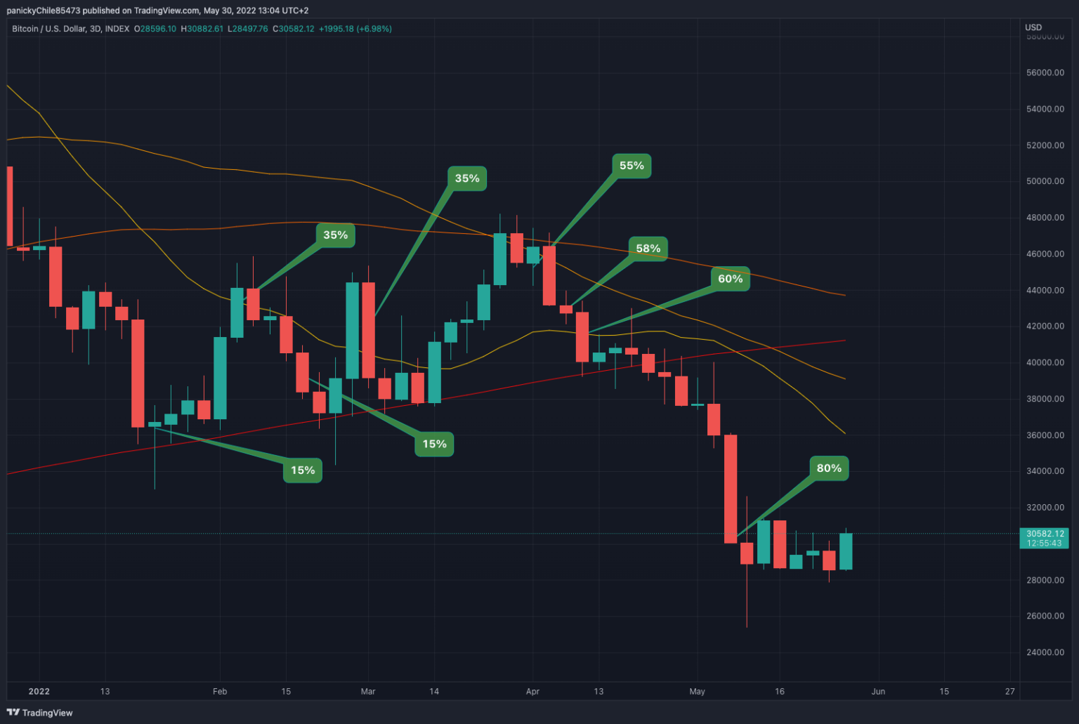 Chartpunk Bitcoin Update I 2022.05.30.