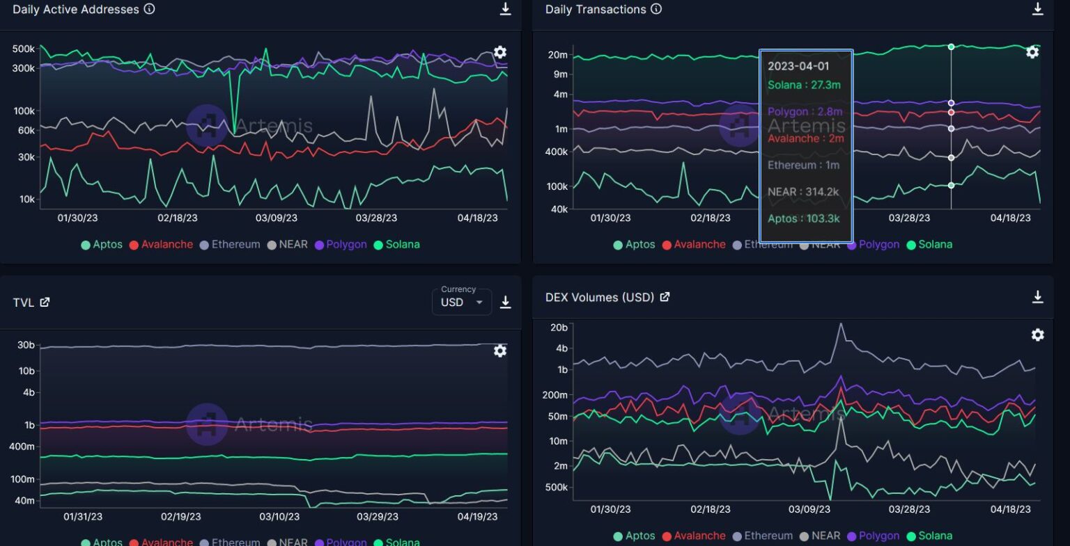 Artemis: növekvő blokklánc aktivitás jelezheti előre az új trendek kezdetét