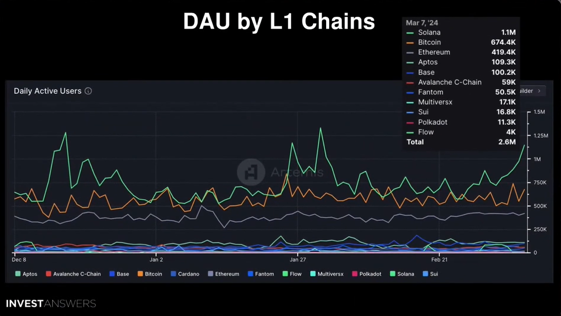 Blockchains' Daily active users