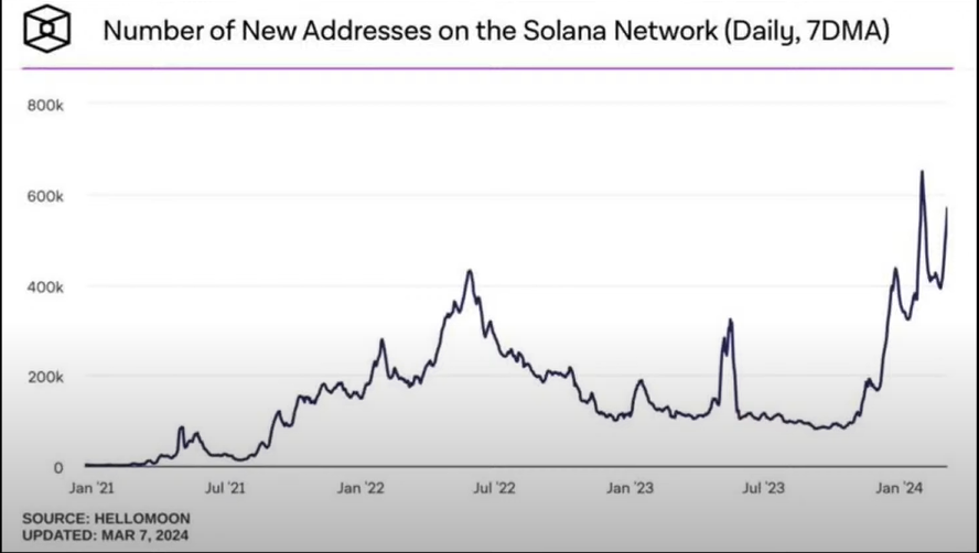 Solana Number of new addresses