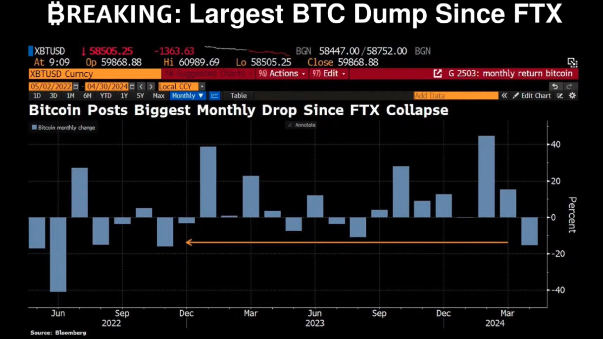 Largest BTC dump since FTX