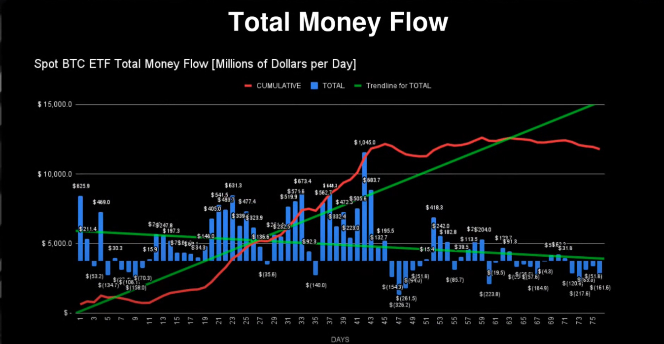 Spot BTC ETF total money flow