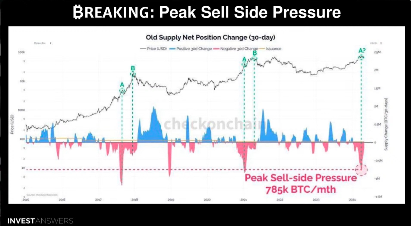 Bitcoin peak sellside pressure